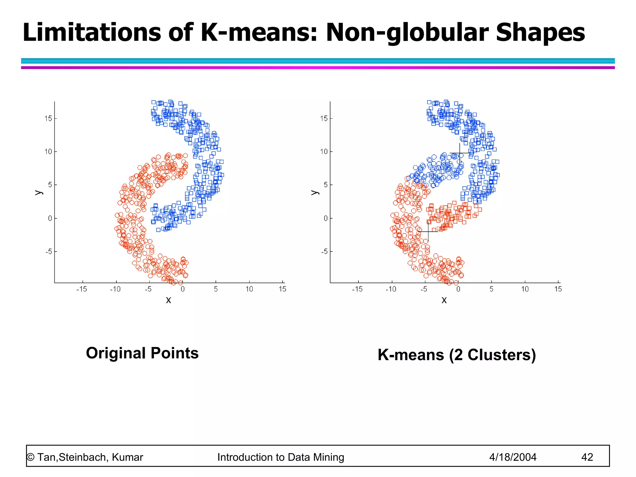 Limitations of K-means: Non-globular Shapes Original Points K-means (2 Clusters) 