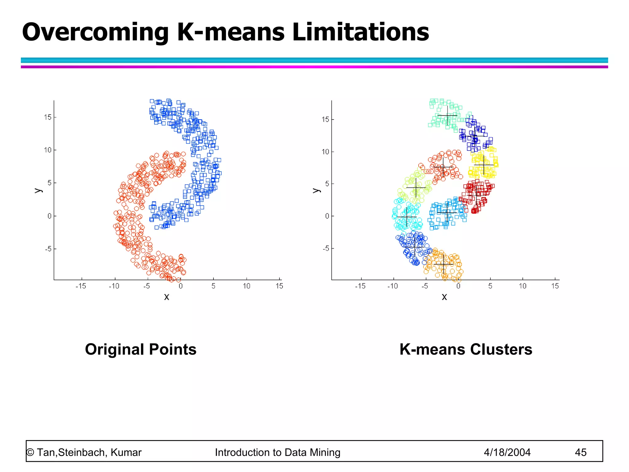 Overcoming K-means Limitations Original Points K-means Clusters 