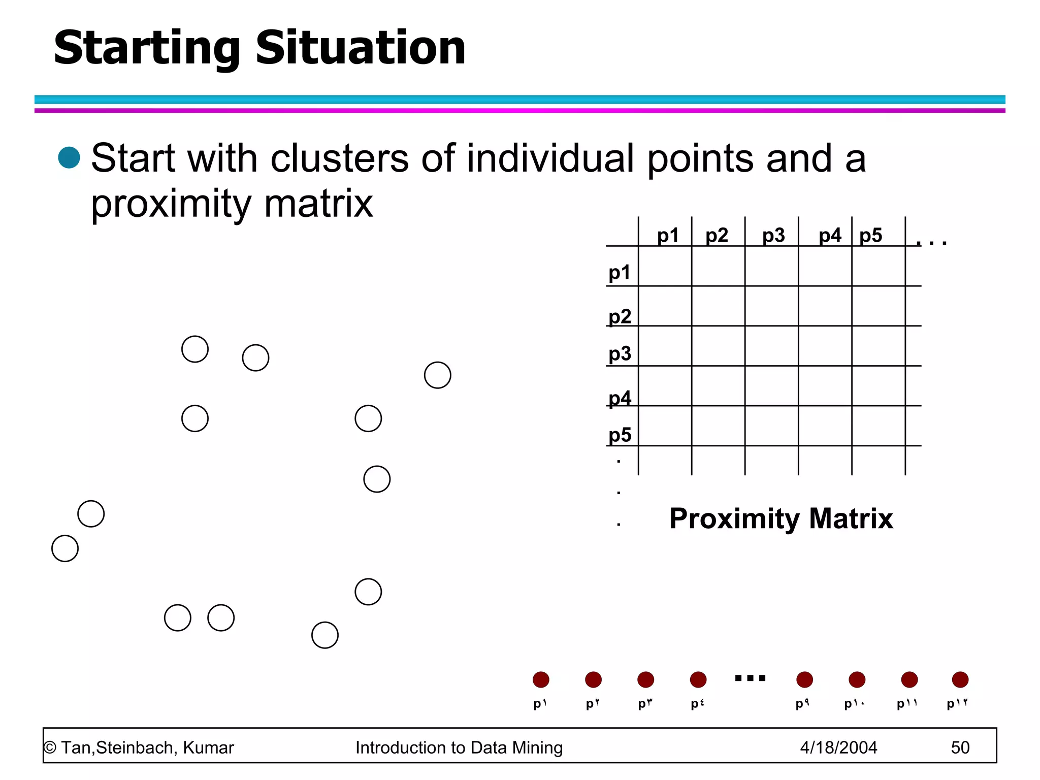 Starting Situation  Start with clusters of individual points and a proximity matrix Proximity Matrix p1 p3 p5 p4 p2 p1 p2 p3 p4 p5 . . . . . . 