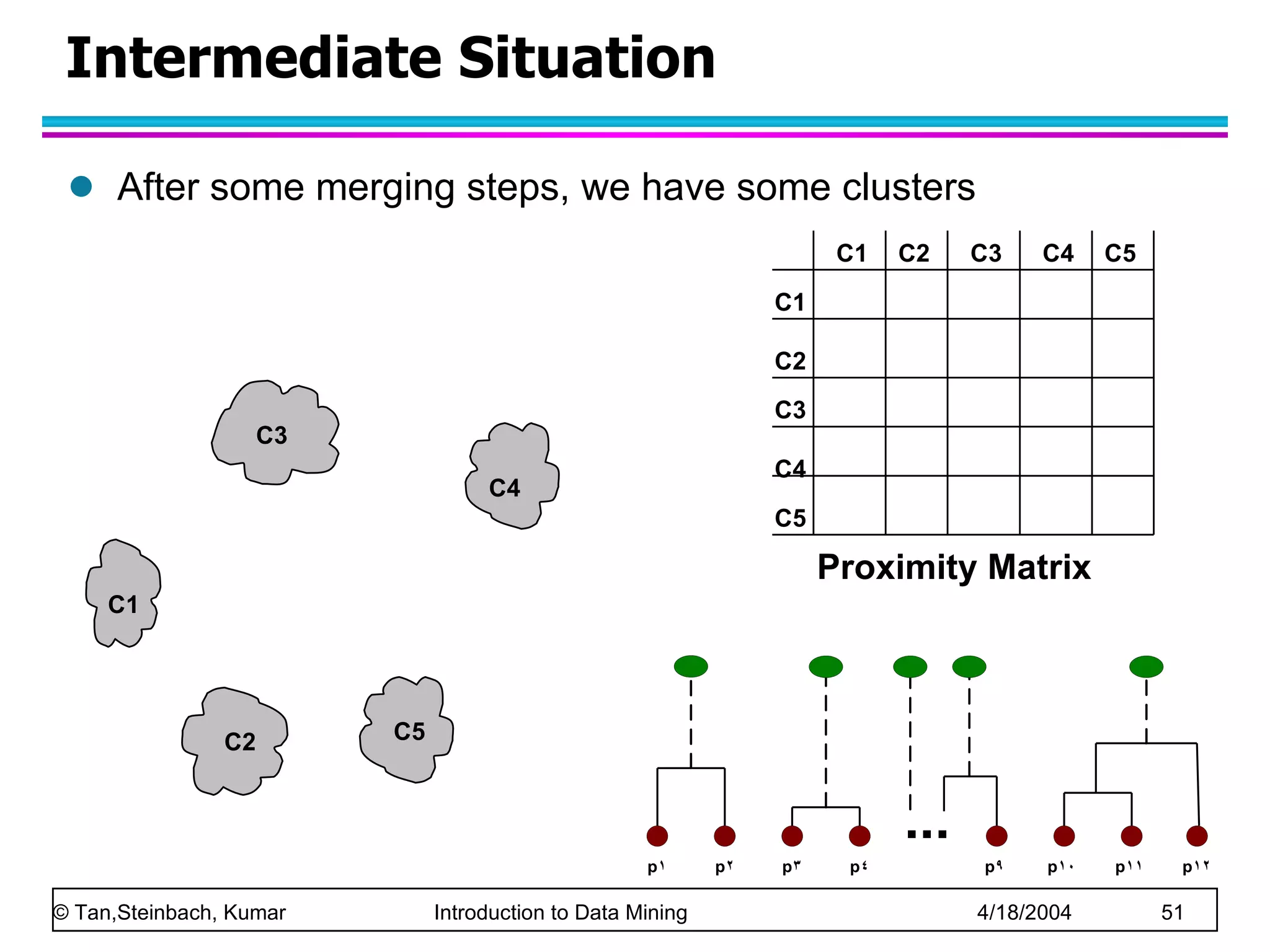 Intermediate Situation After some merging steps, we have some clusters  C1 C4 C2 C5 C3 Proximity Matrix C2 C1 C1 C3 C5 C4 C2 C3 C4 C5 