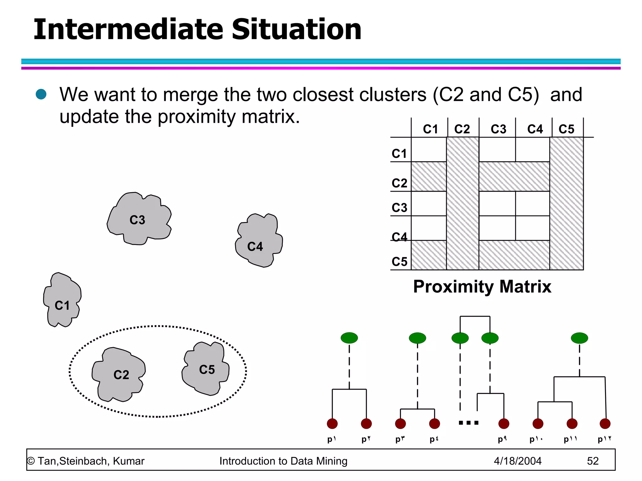 Intermediate Situation We want to merge the two closest clusters (C2 and C5)  and update the proximity matrix.  C1 C4 C2 C5 C3 Proximity Matrix C2 C1 C1 C3 C5 C4 C2 C3 C4 C5 