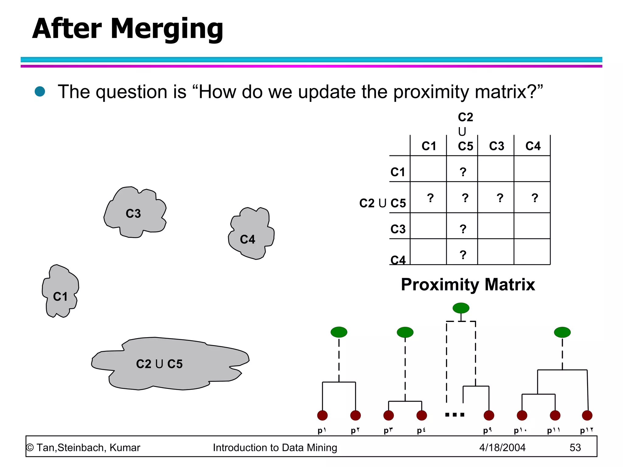 After Merging The question is “How do we update the proximity matrix?”  C1 C4 C2  U  C5 C3 ?  ?  ?  ?    ? ? ? C2  U  C5 C1 C1 C3 C4 C2  U  C5 C3 C4 Proximity Matrix 
