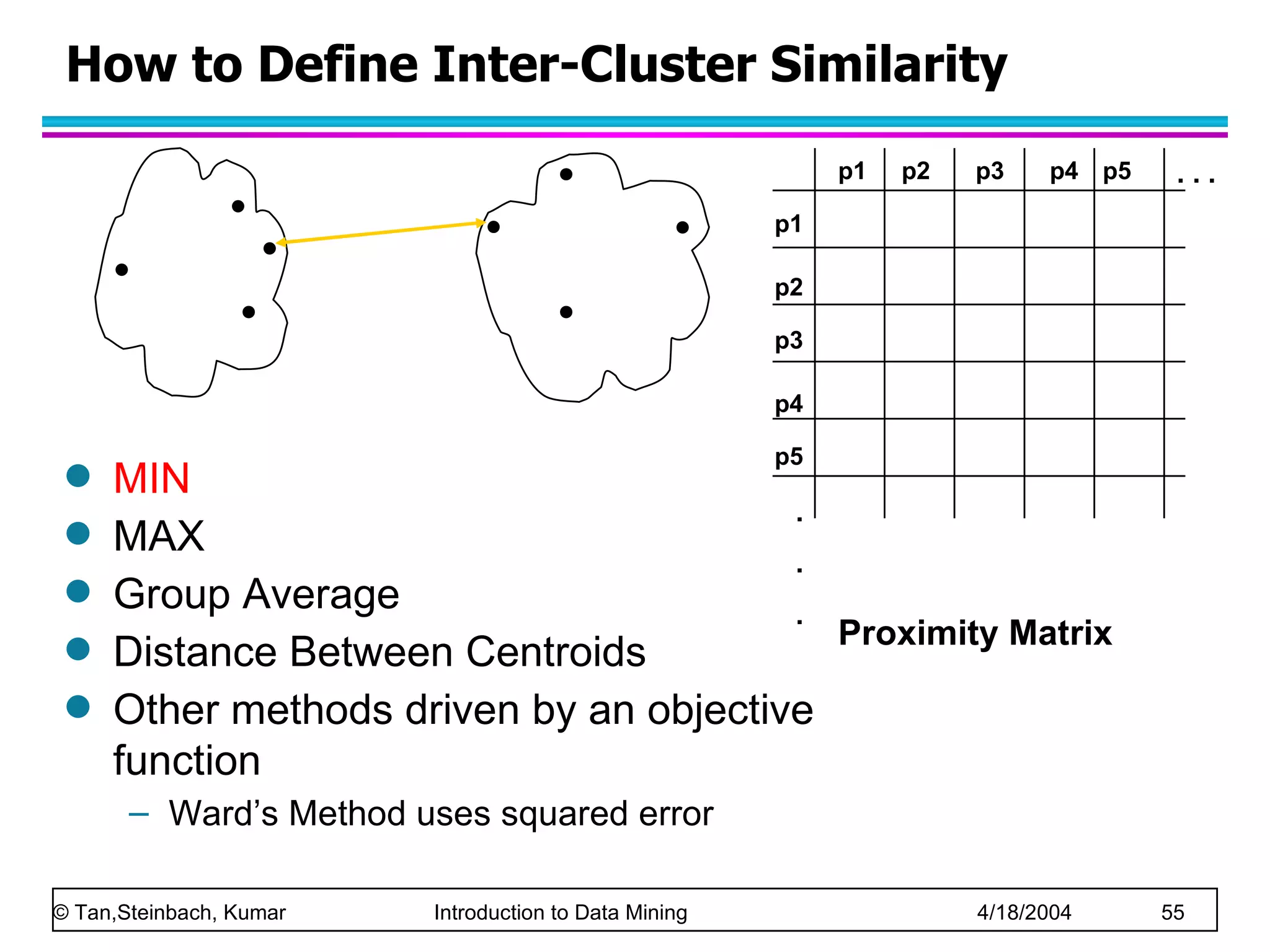 How to Define Inter-Cluster Similarity Proximity Matrix MIN MAX Group Average Distance Between Centroids Other methods driven by an objective function Ward’s Method uses squared error p1 p3 p5 p4 p2 p1 p2 p3 p4 p5 . . . . . . 