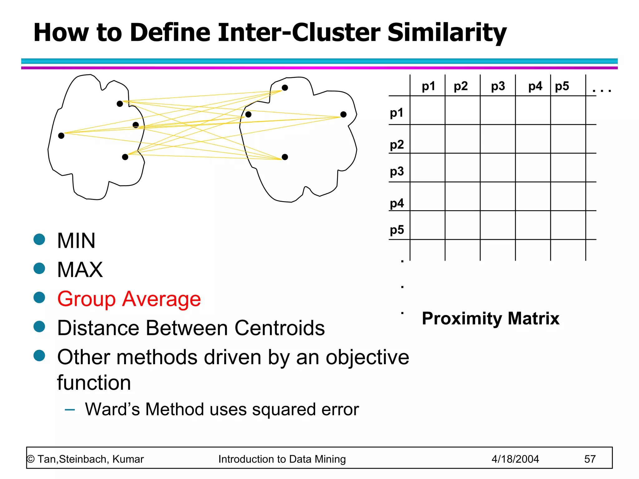 How to Define Inter-Cluster Similarity Proximity Matrix MIN MAX Group Average Distance Between Centroids Other methods driven by an objective function Ward’s Method uses squared error p1 p3 p5 p4 p2 p1 p2 p3 p4 p5 . . . . . . 