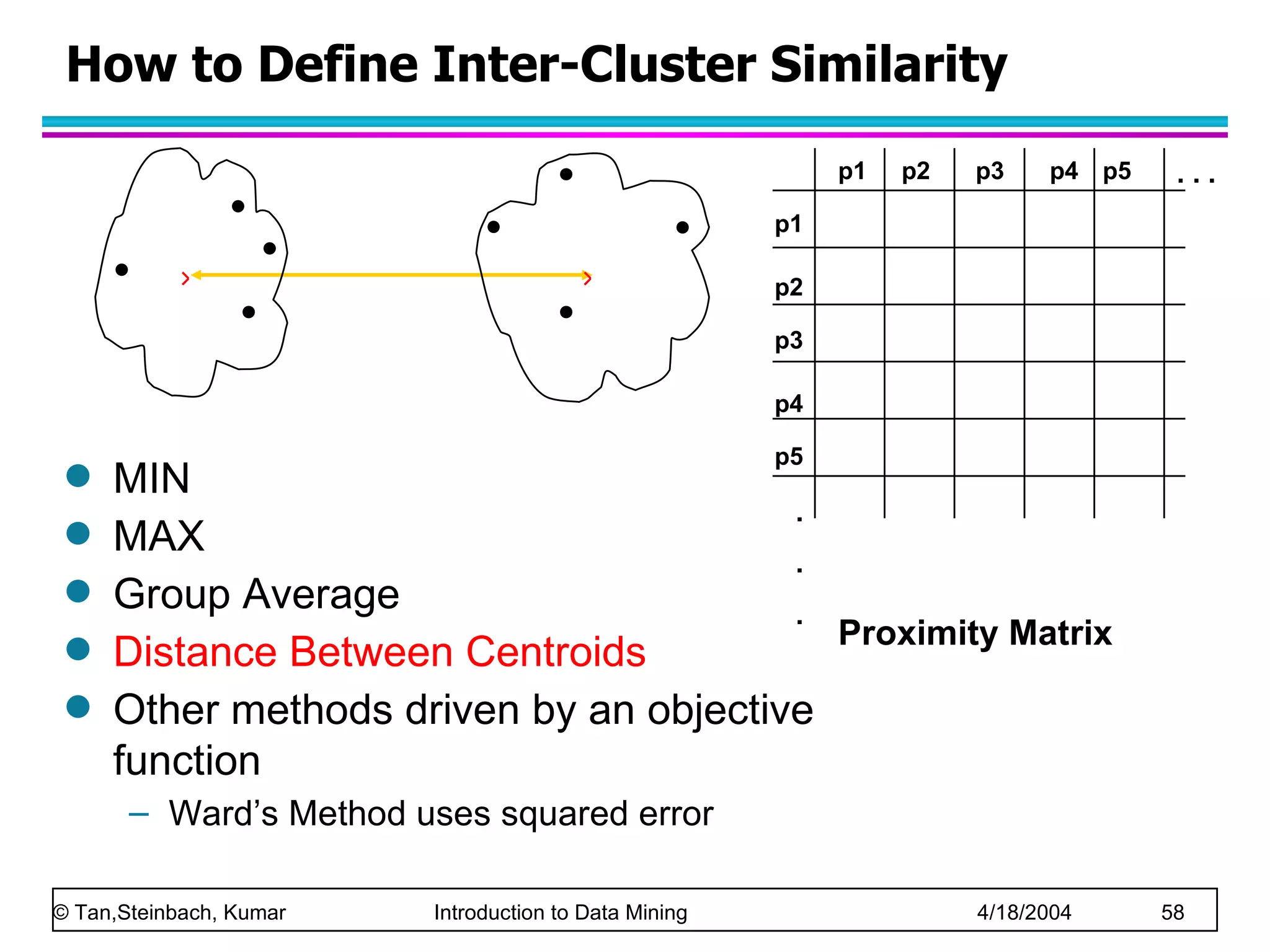 How to Define Inter-Cluster Similarity Proximity Matrix MIN MAX Group Average Distance Between Centroids Other methods driven by an objective function Ward’s Method uses squared error   p1 p3 p5 p4 p2 p1 p2 p3 p4 p5 . . . . . . 
