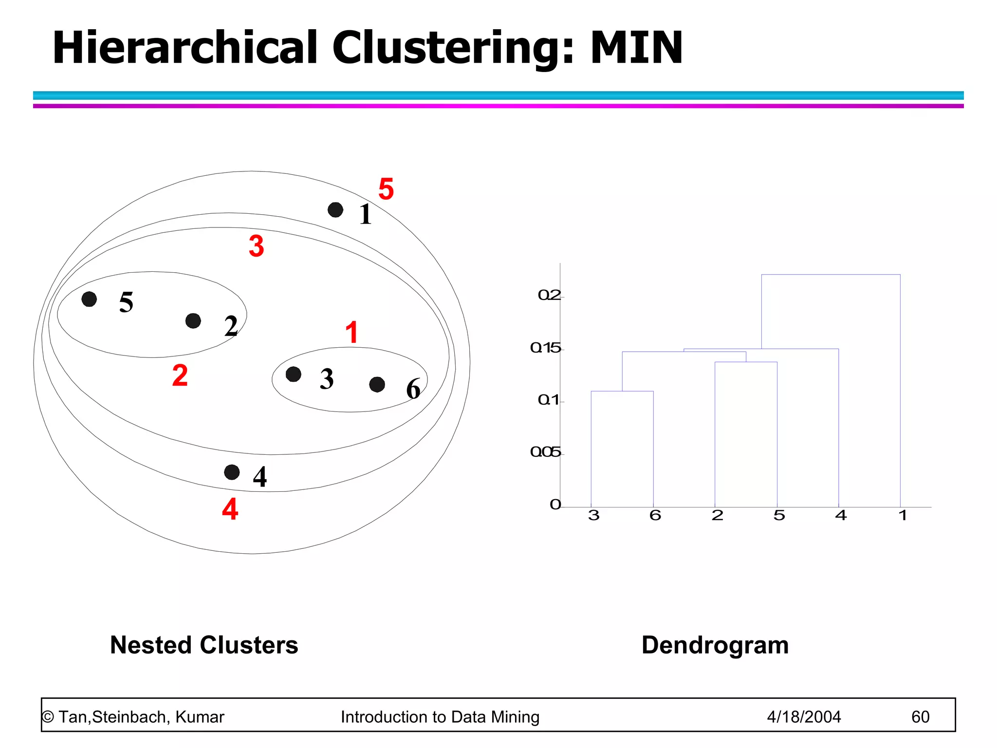 Hierarchical Clustering: MIN Nested Clusters Dendrogram 1 2 3 4 5 6 1 2 3 4 5 