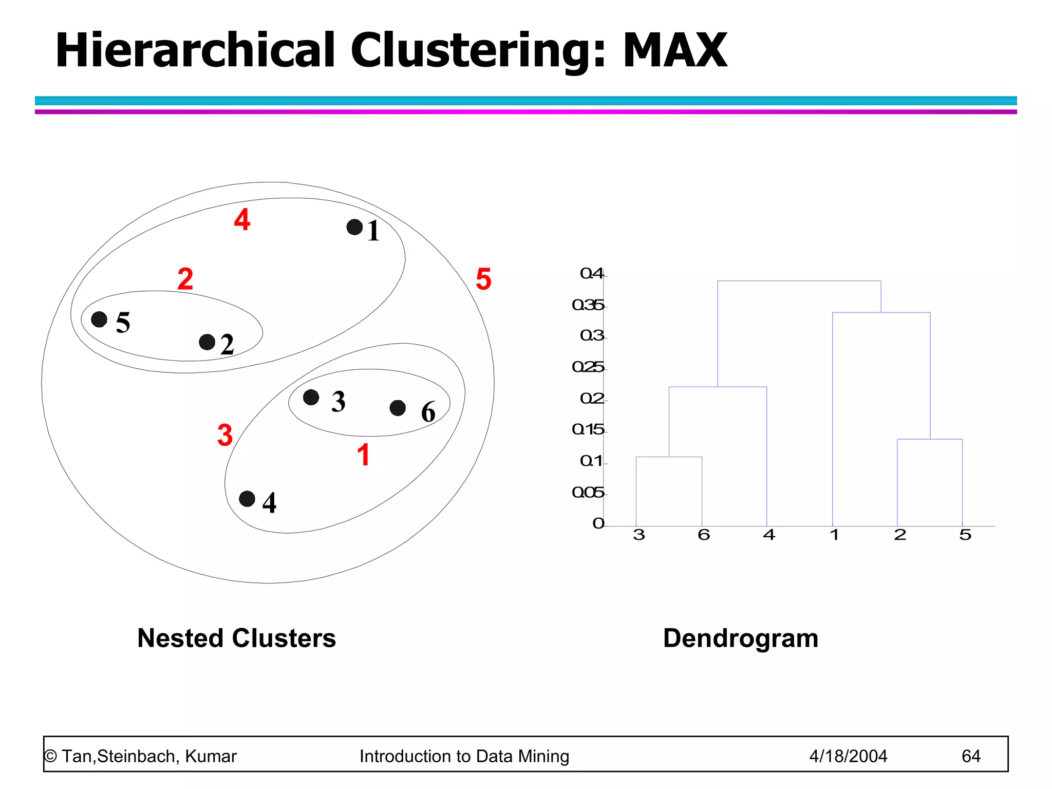 Hierarchical Clustering: MAX Nested Clusters Dendrogram 1 2 3 4 5 6 1 2 5 3 4 
