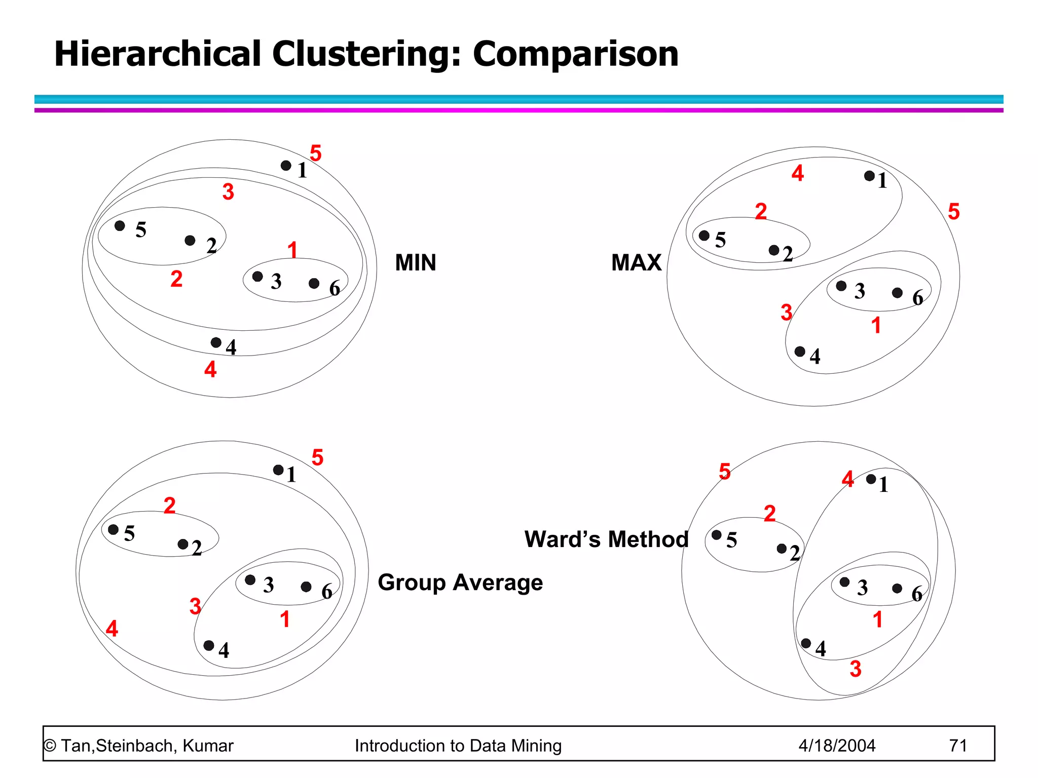 Hierarchical Clustering: Comparison Group Average Ward’s Method MIN MAX 1 2 3 4 5 6 1 2 5 3 4 1 2 3 4 5 6 1 2 5 3 4 1 2 3 4 5 6 1 2 5 3 4 1 2 3 4 5 6 1 2 3 4 5 