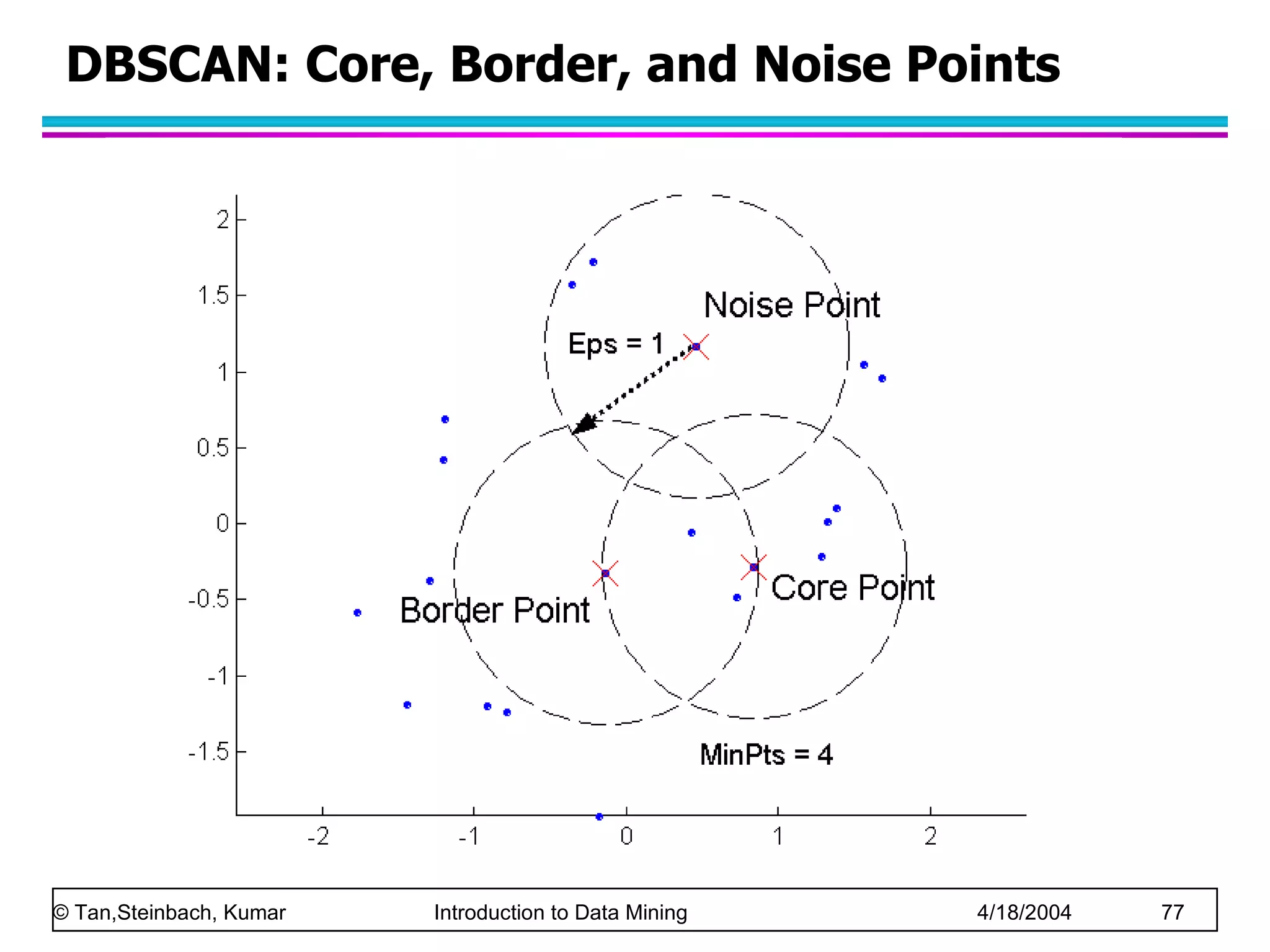DBSCAN: Core, Border, and Noise Points 