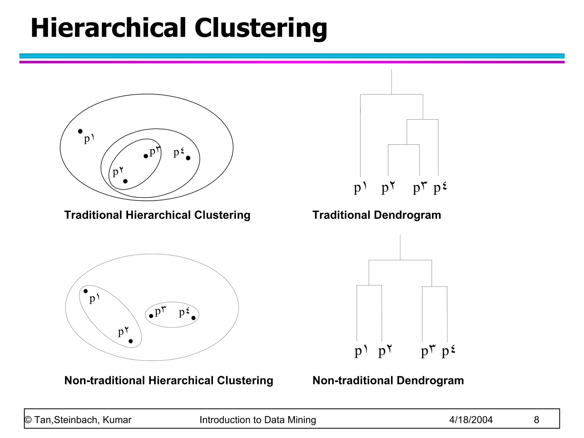 Hierarchical Clustering Traditional Hierarchical Clustering Non-traditional Hierarchical Clustering Non-traditional Dendrogram Traditional Dendrogram 