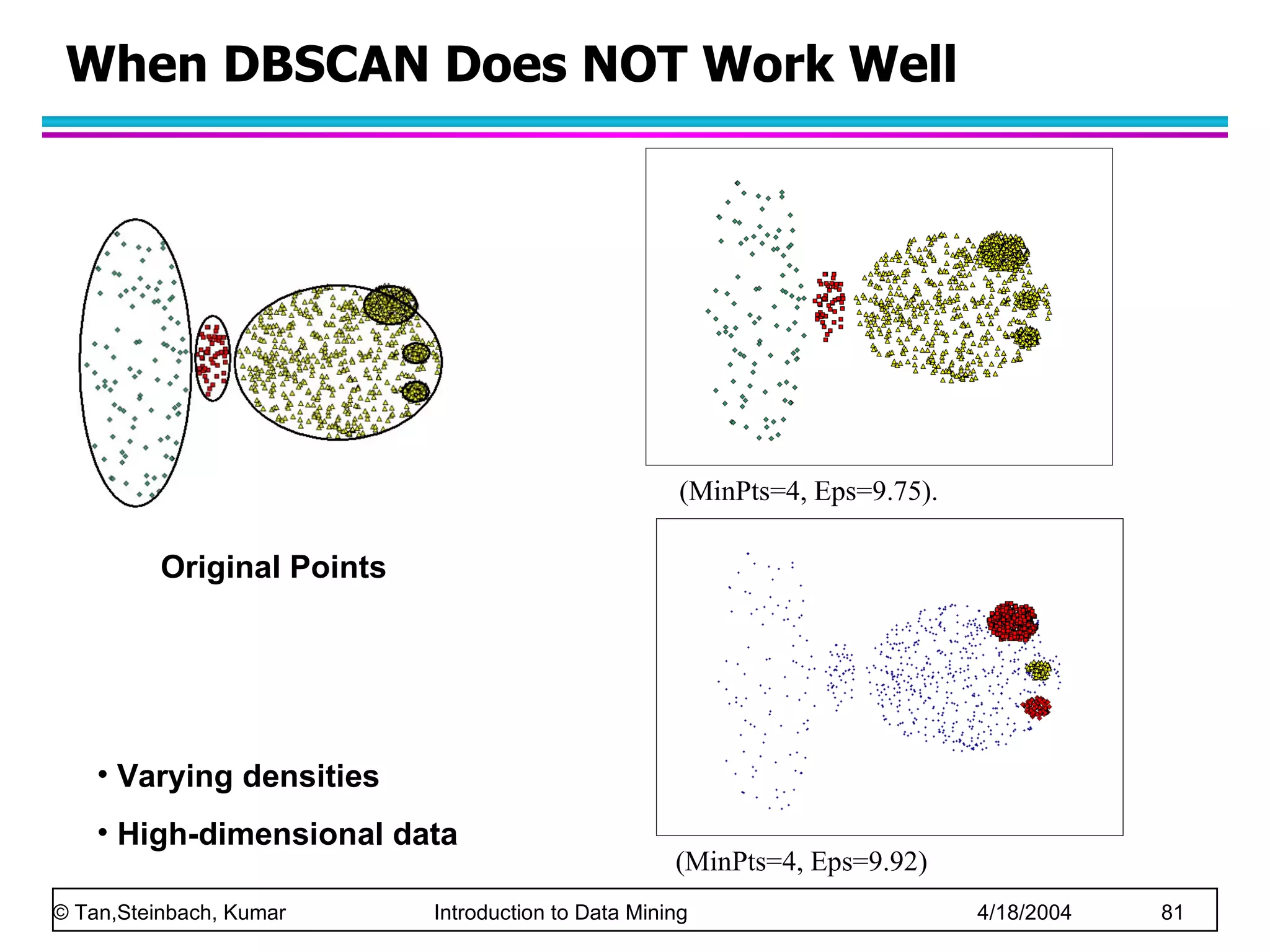 When DBSCAN Does NOT Work Well Original Points (MinPts=4, Eps=9.75).   (MinPts=4, Eps=9.92) Varying densities High-dimensional data 