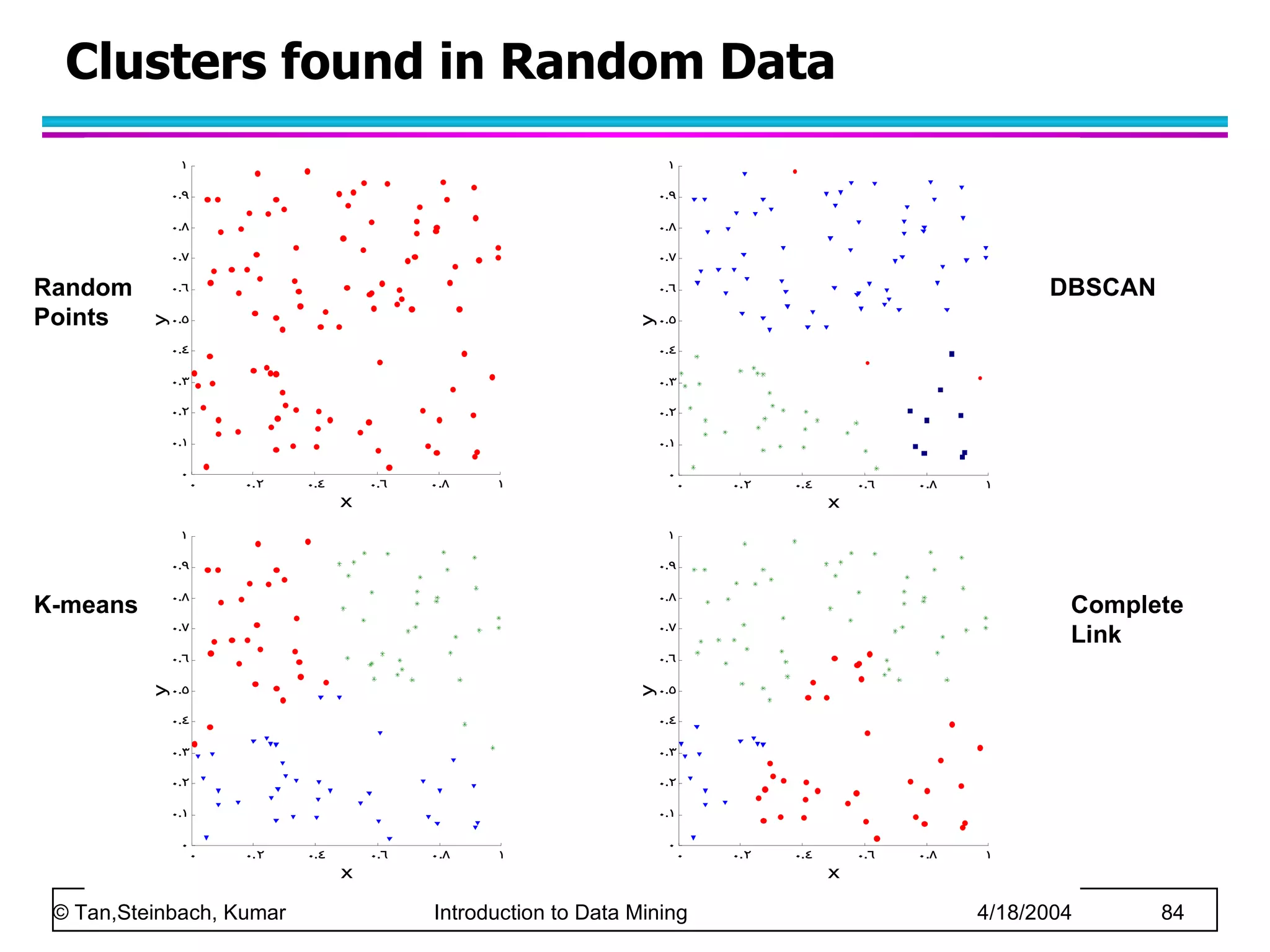 Clusters found in Random Data Random Points K-means DBSCAN Complete Link 