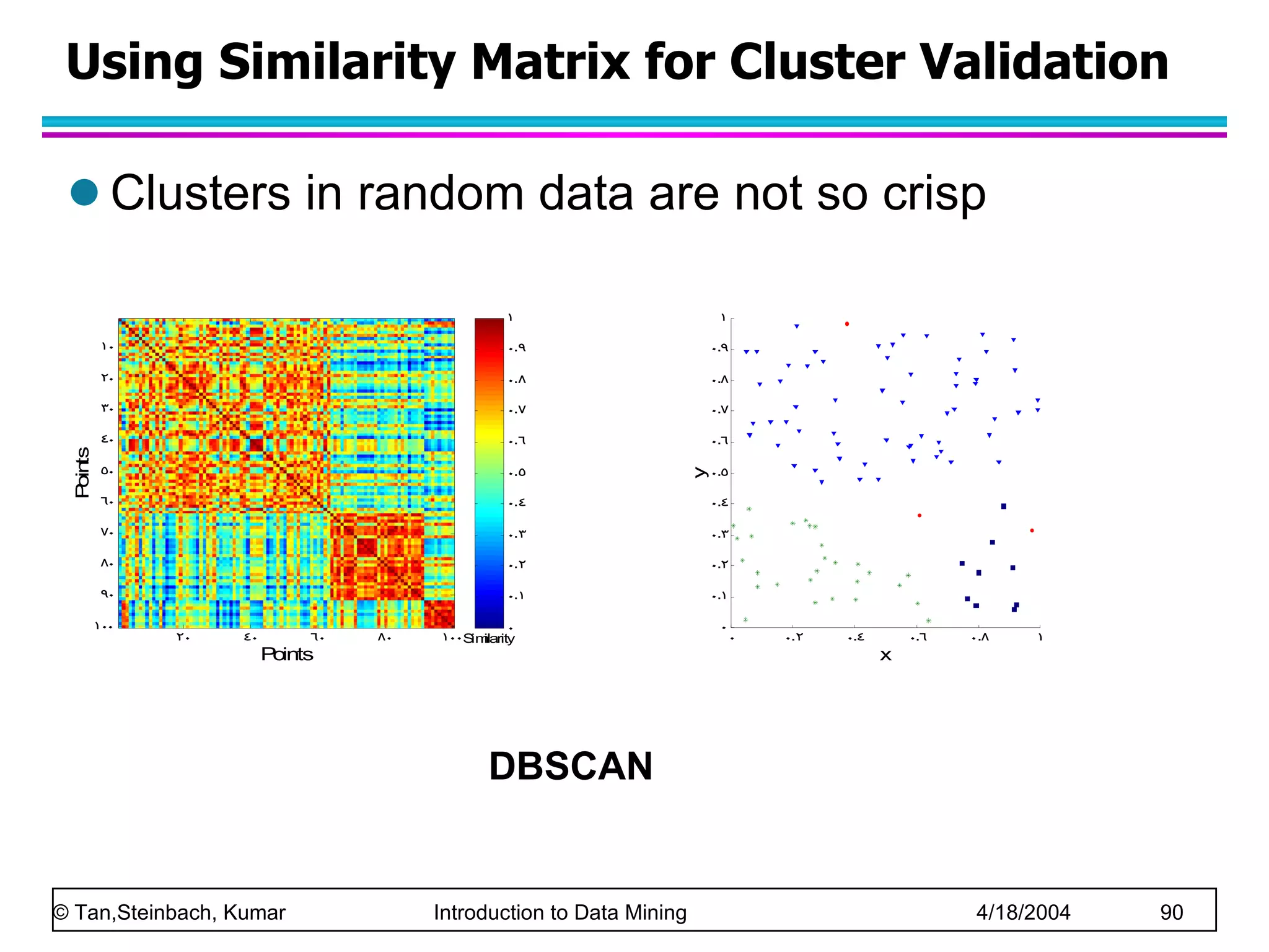 Using Similarity Matrix for Cluster Validation Clusters in random data are not so crisp DBSCAN 