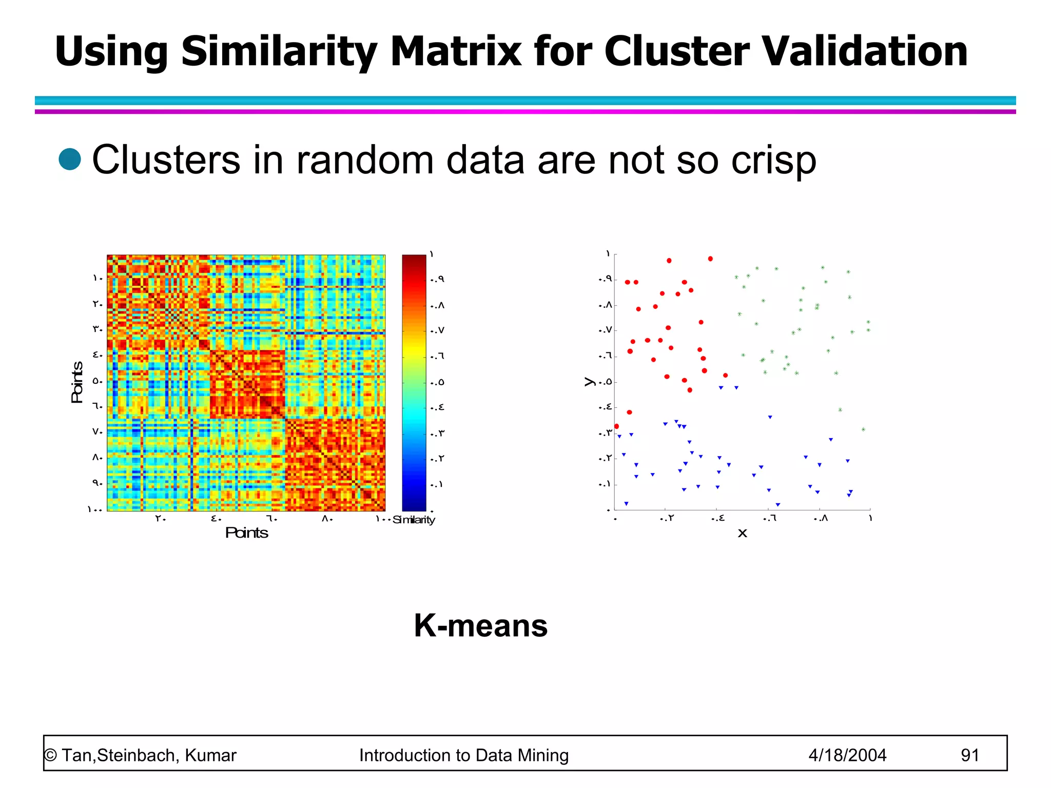 Using Similarity Matrix for Cluster Validation Clusters in random data are not so crisp K-means 
