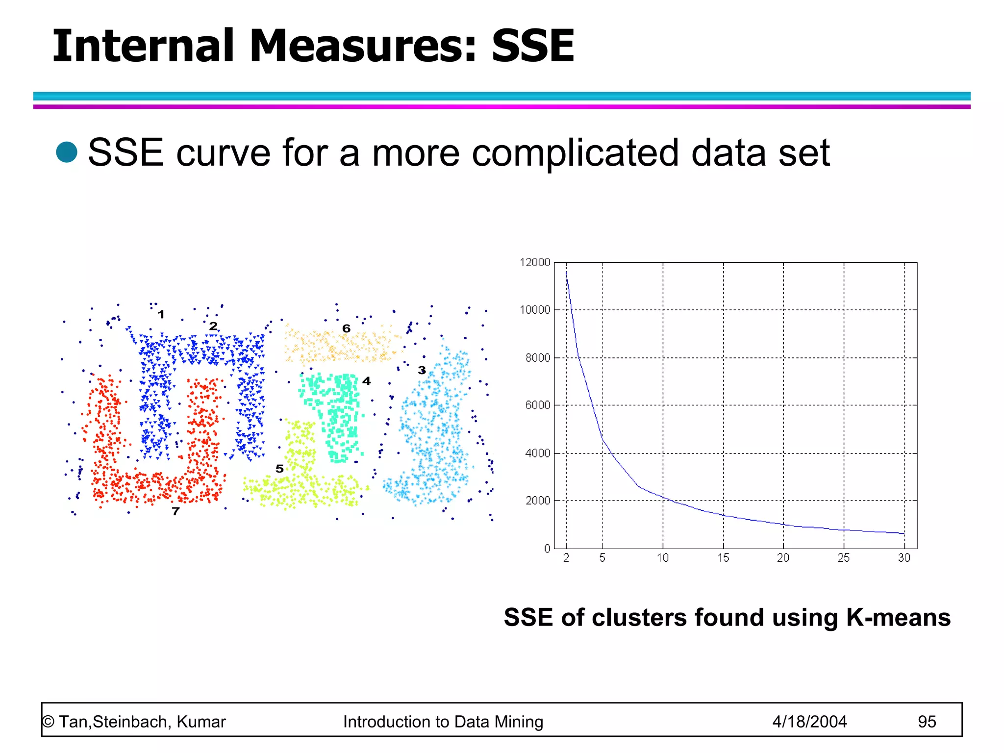 Internal Measures: SSE SSE curve for a more complicated data set SSE of clusters found using K-means 
