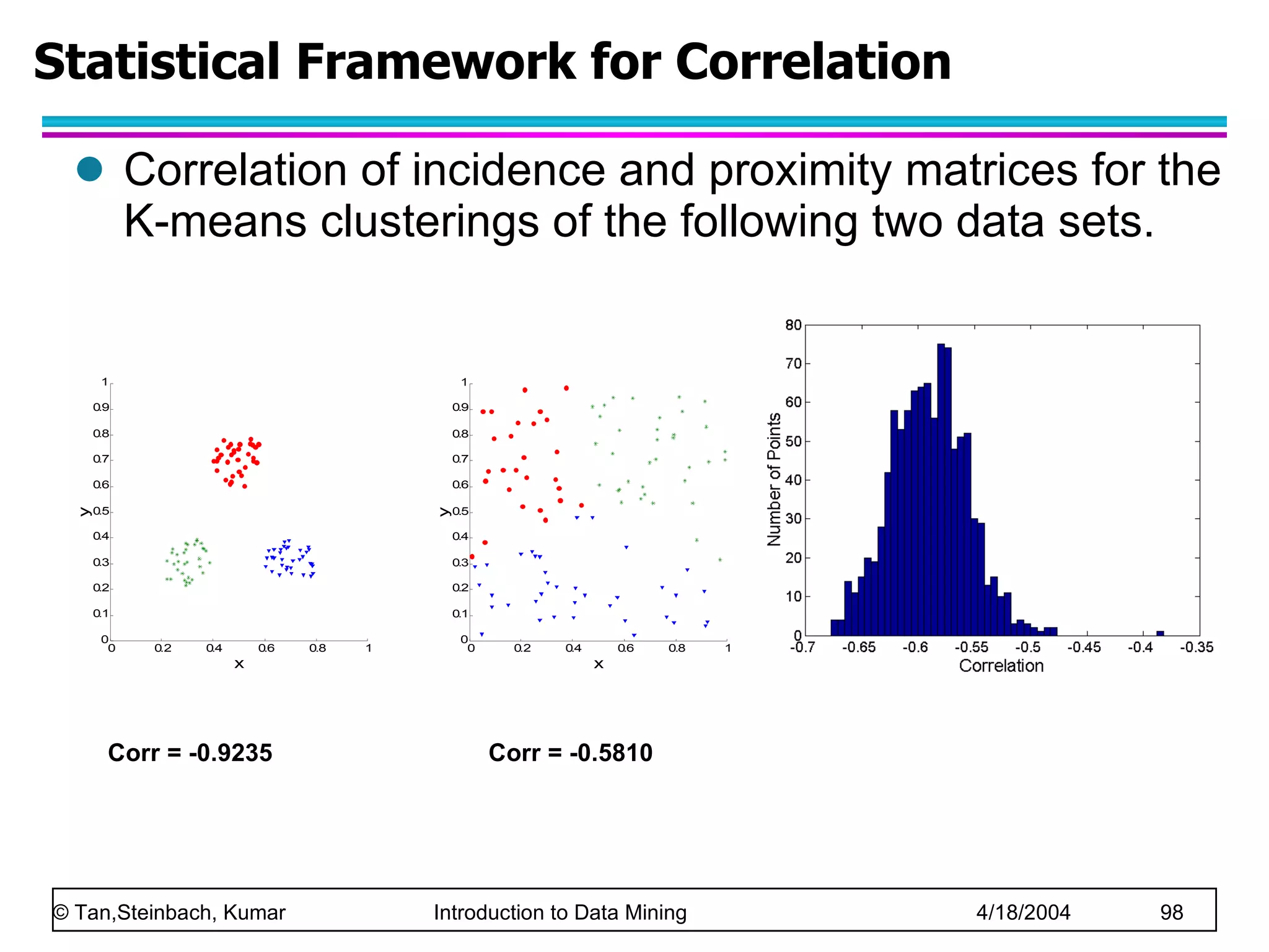 Correlation of incidence and proximity matrices for the K-means clusterings of the following two data sets.  Statistical Framework for Correlation Corr = -0.9235 Corr = -0.5810 