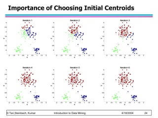 Importance of Choosing Initial Centroids 