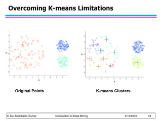Overcoming K-means Limitations Original Points K-means Clusters 