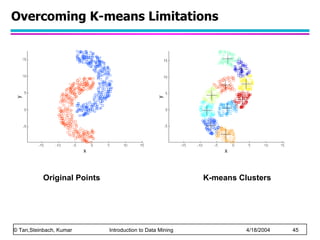 Overcoming K-means Limitations Original Points K-means Clusters 