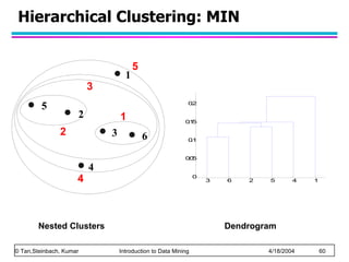 Hierarchical Clustering: MIN Nested Clusters Dendrogram 1 2 3 4 5 6 1 2 3 4 5 