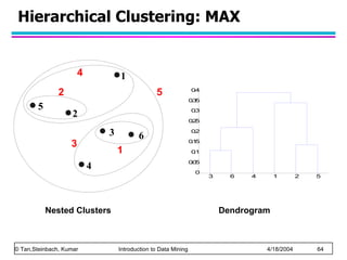 Hierarchical Clustering: MAX Nested Clusters Dendrogram 1 2 3 4 5 6 1 2 5 3 4 