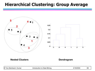 Hierarchical Clustering: Group Average Nested Clusters Dendrogram 1 2 3 4 5 6 1 2 5 3 4 