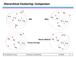 Hierarchical Clustering: Comparison Group Average Ward’s Method MIN MAX 1 2 3 4 5 6 1 2 5 3 4 1 2 3 4 5 6 1 2 5 3 4 1 2 3 4 5 6 1 2 5 3 4 1 2 3 4 5 6 1 2 3 4 5 