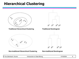 Hierarchical Clustering Traditional Hierarchical Clustering Non-traditional Hierarchical Clustering Non-traditional Dendrogram Traditional Dendrogram 