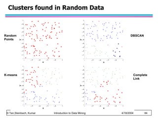 Clusters found in Random Data Random Points K-means DBSCAN Complete Link 