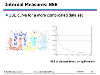 Internal Measures: SSE SSE curve for a more complicated data set SSE of clusters found using K-means 