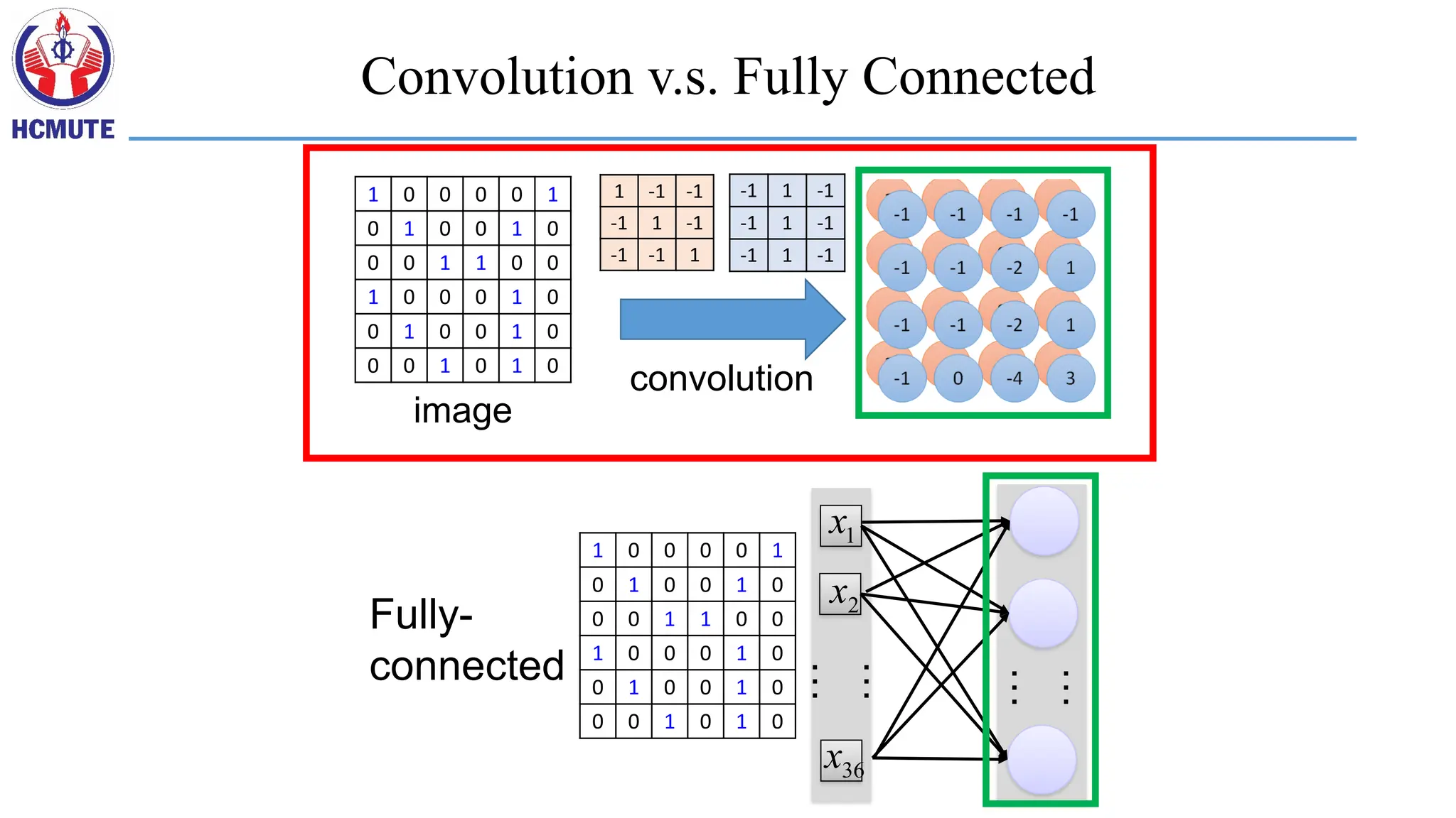 1 0 0 0 0 1
0 1 0 0 1 0
0 0 1 1 0 0
1 0 0 0 1 0
0 1 0 0 1 0
0 0 1 0 1 0
image
convolution
-1 1 -1
-1 1 -1
-1 1 -1
1 -1 -1
-1 1 -1
-1 -1 1
1
x
2
x
…
…
36
x
…
…
1 0 0 0 0 1
0 1 0 0 1 0
0 0 1 1 0 0
1 0 0 0 1 0
0 1 0 0 1 0
0 0 1 0 1 0
Fully-
connected
Convolution v.s. Fully Connected
 