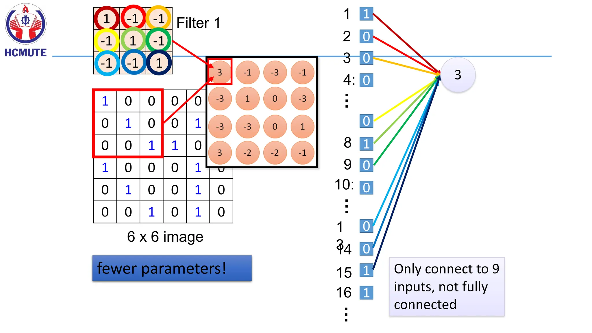1 0 0 0 0 1
0 1 0 0 1 0
0 0 1 1 0 0
1 0 0 0 1 0
0 1 0 0 1 0
0 0 1 0 1 0
6 x 6 image
1 -1 -1
-1 1 -1
-1 -1 1
Filter 1
1
2
3
…
8
9
…
1
3
14
15
…
Only connect to 9
inputs, not fully
connected
4:
10:
16
1
0
0
0
0
1
0
0
0
0
1
1
3
fewer parameters!
 