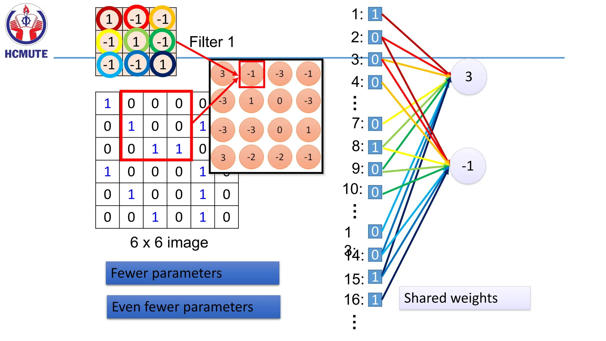 1 0 0 0 0 1
0 1 0 0 1 0
0 0 1 1 0 0
1 0 0 0 1 0
0 1 0 0 1 0
0 0 1 0 1 0
1 -1 -1
-1 1 -1
-1 -1 1
Filter 1
1:
2:
3:
…
7:
8:
9:
…
1
3:
14:
15:
…
4:
10:
16:
1
0
0
0
0
1
0
0
0
0
1
1
3
-1
Shared weights
6 x 6 image
Fewer parameters
Even fewer parameters
 
