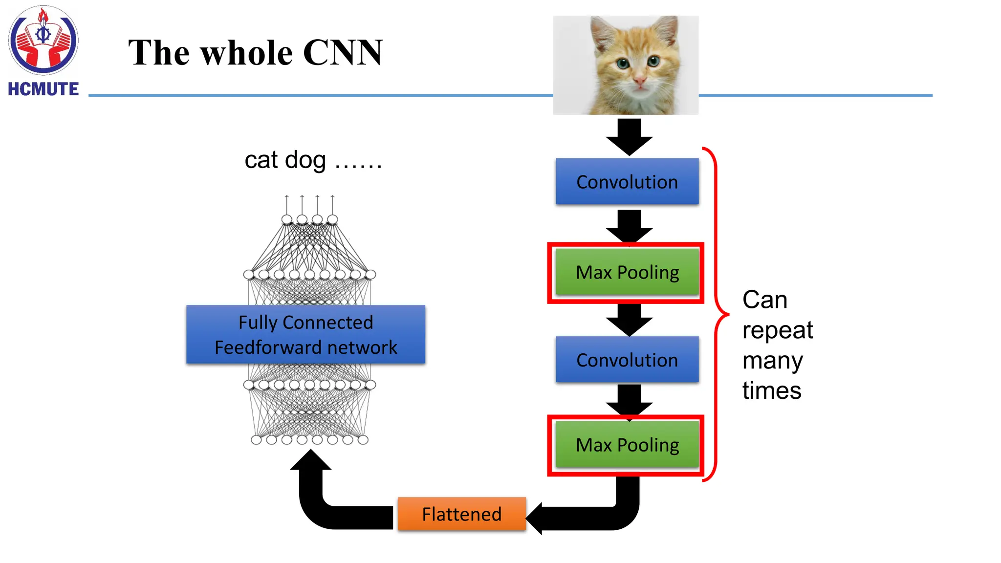 Fully Connected
Feedforward network
cat dog ……
Convolution
Max Pooling
Convolution
Max Pooling
Flattened
Can
repeat
many
times
The whole CNN
 