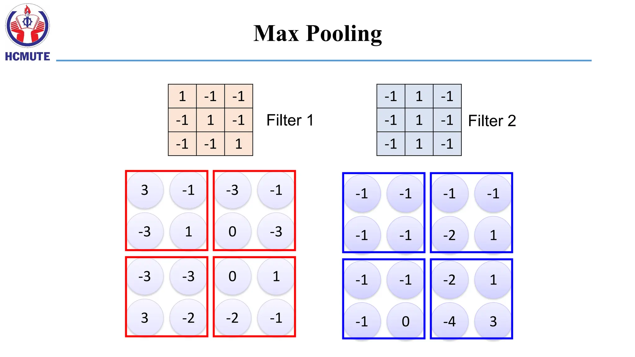 3 -1 -3 -1
-3 1 0 -3
-3 -3 0 1
3 -2 -2 -1
-1 1 -1
-1 1 -1
-1 1 -1
Filter 2
-1 -1 -1 -1
-1 -1 -2 1
-1 -1 -2 1
-1 0 -4 3
1 -1 -1
-1 1 -1
-1 -1 1
Filter 1
Max Pooling
 