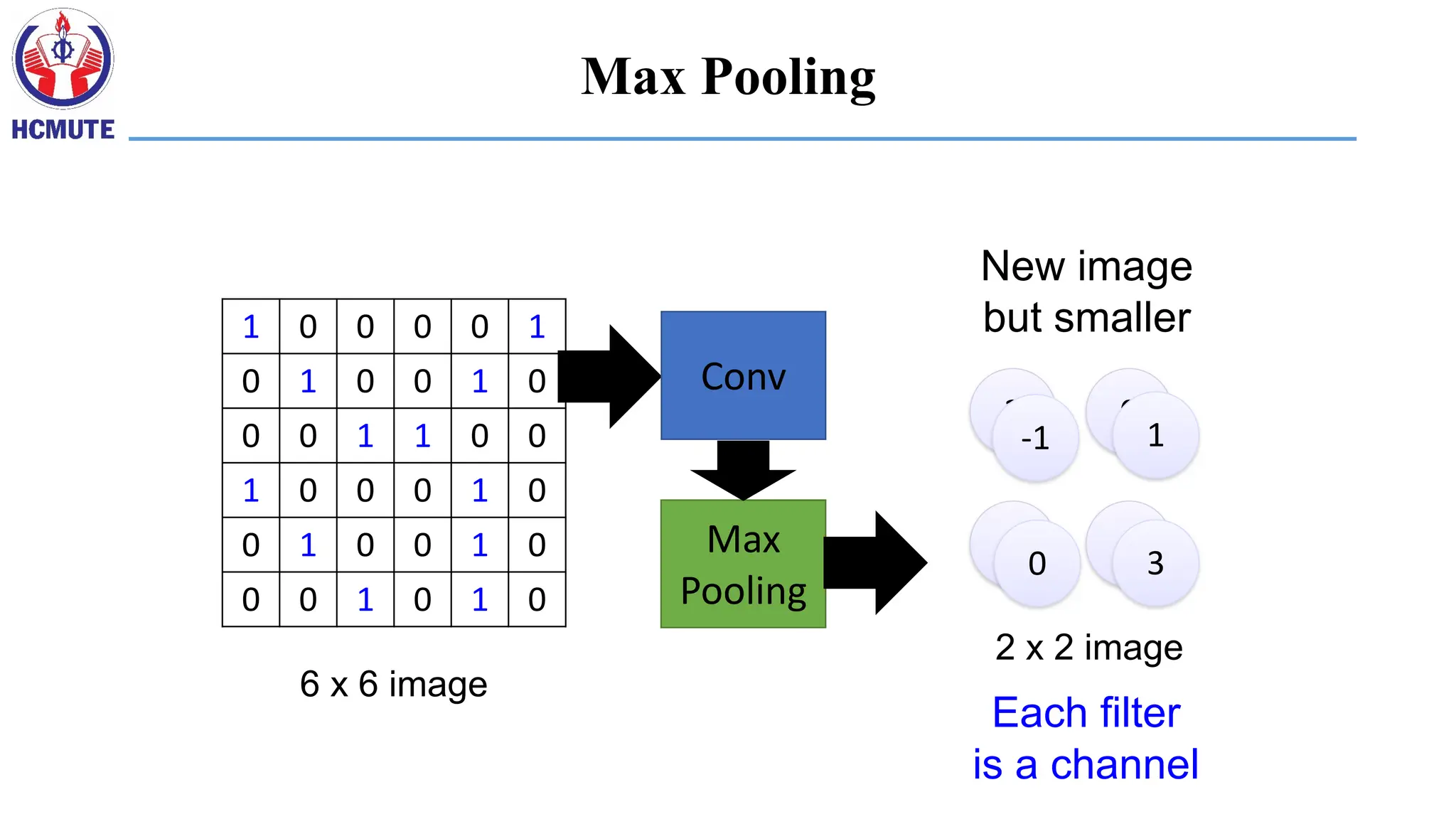 1 0 0 0 0 1
0 1 0 0 1 0
0 0 1 1 0 0
1 0 0 0 1 0
0 1 0 0 1 0
0 0 1 0 1 0
6 x 6 image
3 0
1
3
-1 1
3
0
2 x 2 image
Each filter
is a channel
New image
but smaller
Conv
Max
Pooling
Max Pooling
 