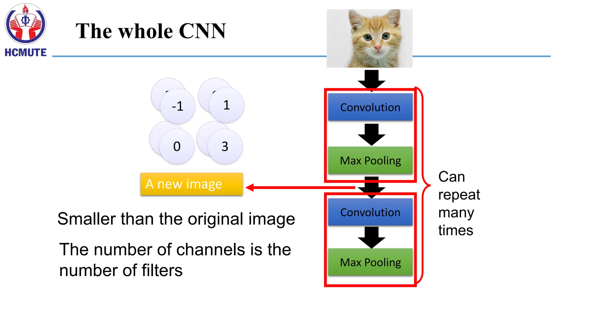 Convolution
Max Pooling
Convolution
Max Pooling
Can
repeat
many
times
A new image
The number of channels is the
number of filters
Smaller than the original image
3 0
1
3
-1 1
3
0
The whole CNN
 