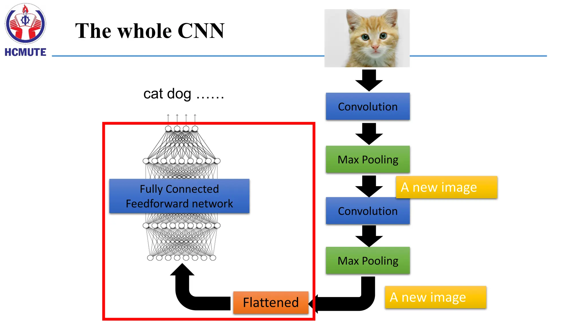 Fully Connected
Feedforward network
cat dog ……
Convolution
Max Pooling
Convolution
Max Pooling
Flattened
A new image
A new image
The whole CNN
 