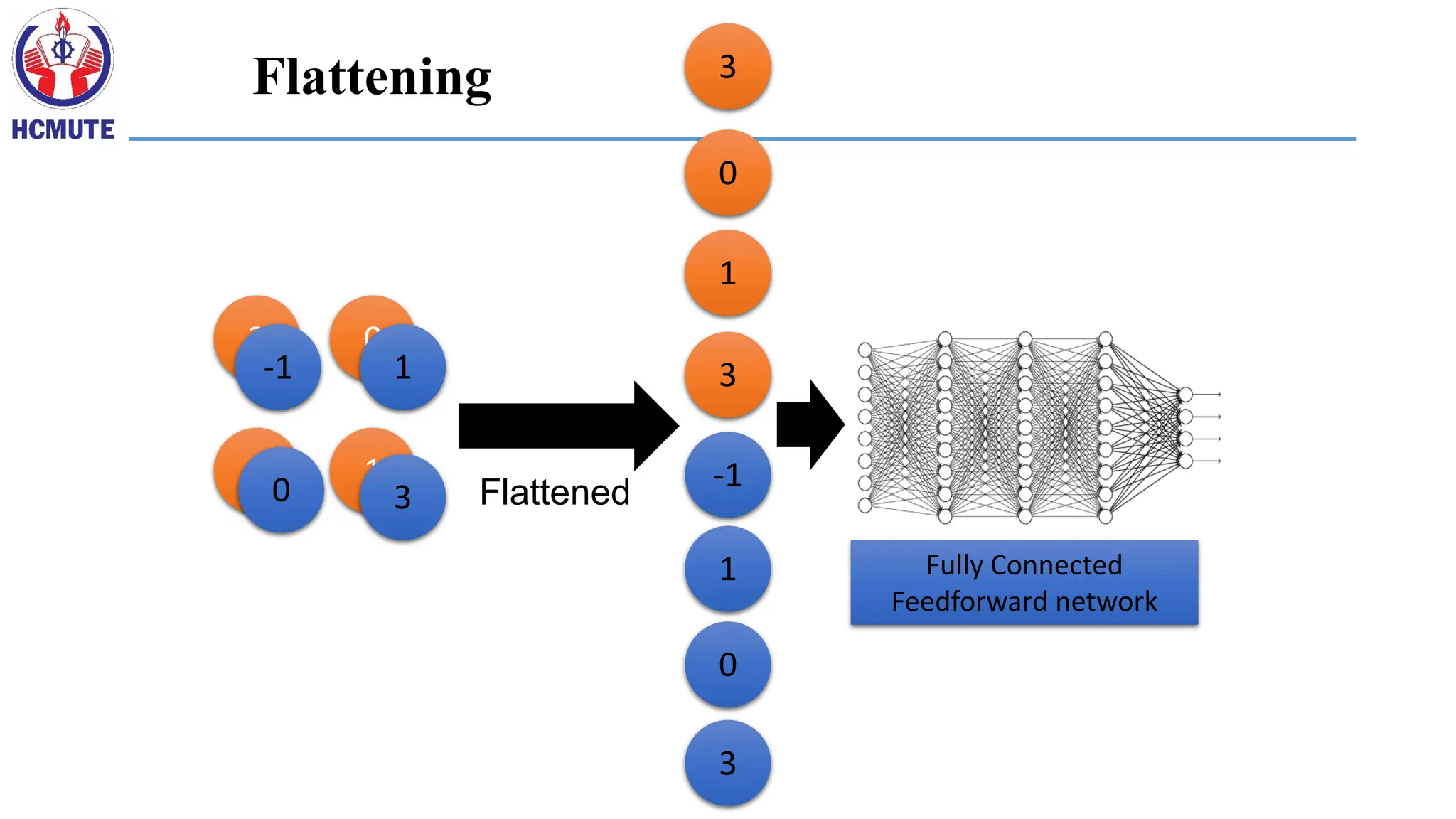 3 0
1
3
-1 1
3
0 Flattened
3
0
1
3
-1
1
0
3
Fully Connected
Feedforward network
Flattening
 