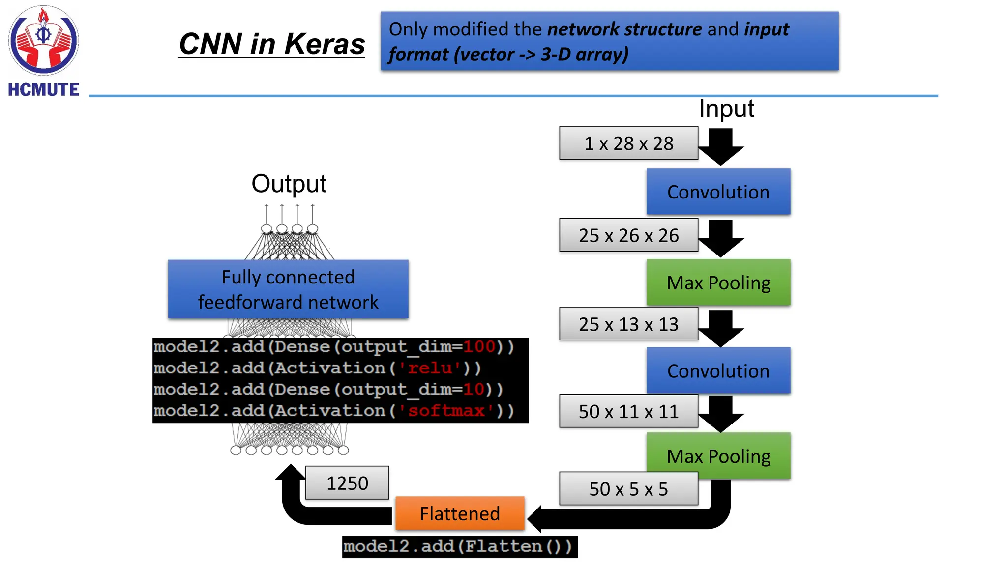 Only modified the network structure and input
format (vector -> 3-D array)
CNN in Keras
Convolution
Max Pooling
Convolution
Max Pooling
Input
1 x 28 x 28
25 x 26 x 26
25 x 13 x 13
50 x 11 x 11
50 x 5 x 5
Flattened
1250
Fully connected
feedforward network
Output
 