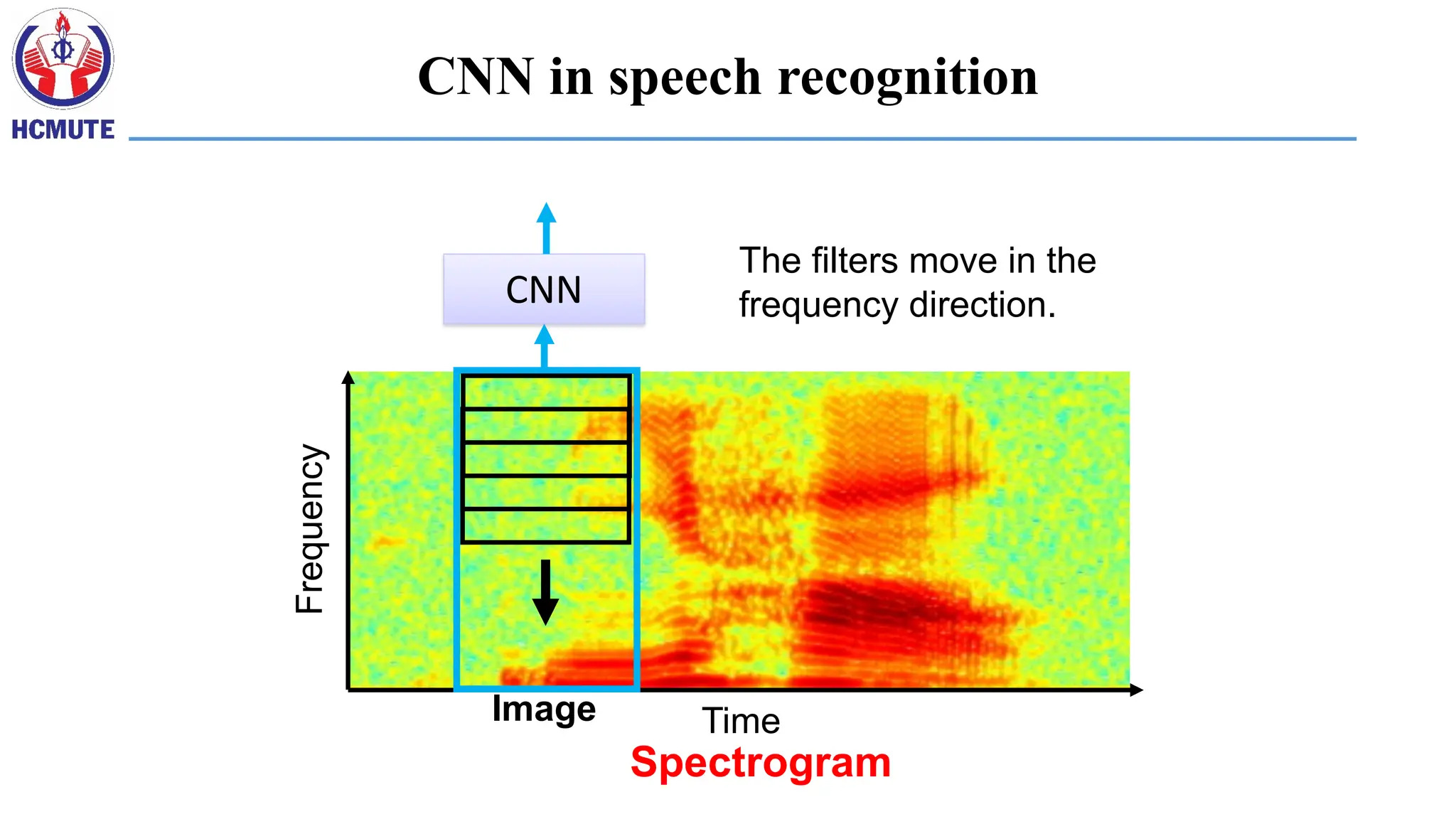 Time
Frequency
Spectrogram
CNN
Image
The filters move in the
frequency direction.
CNN in speech recognition
 
