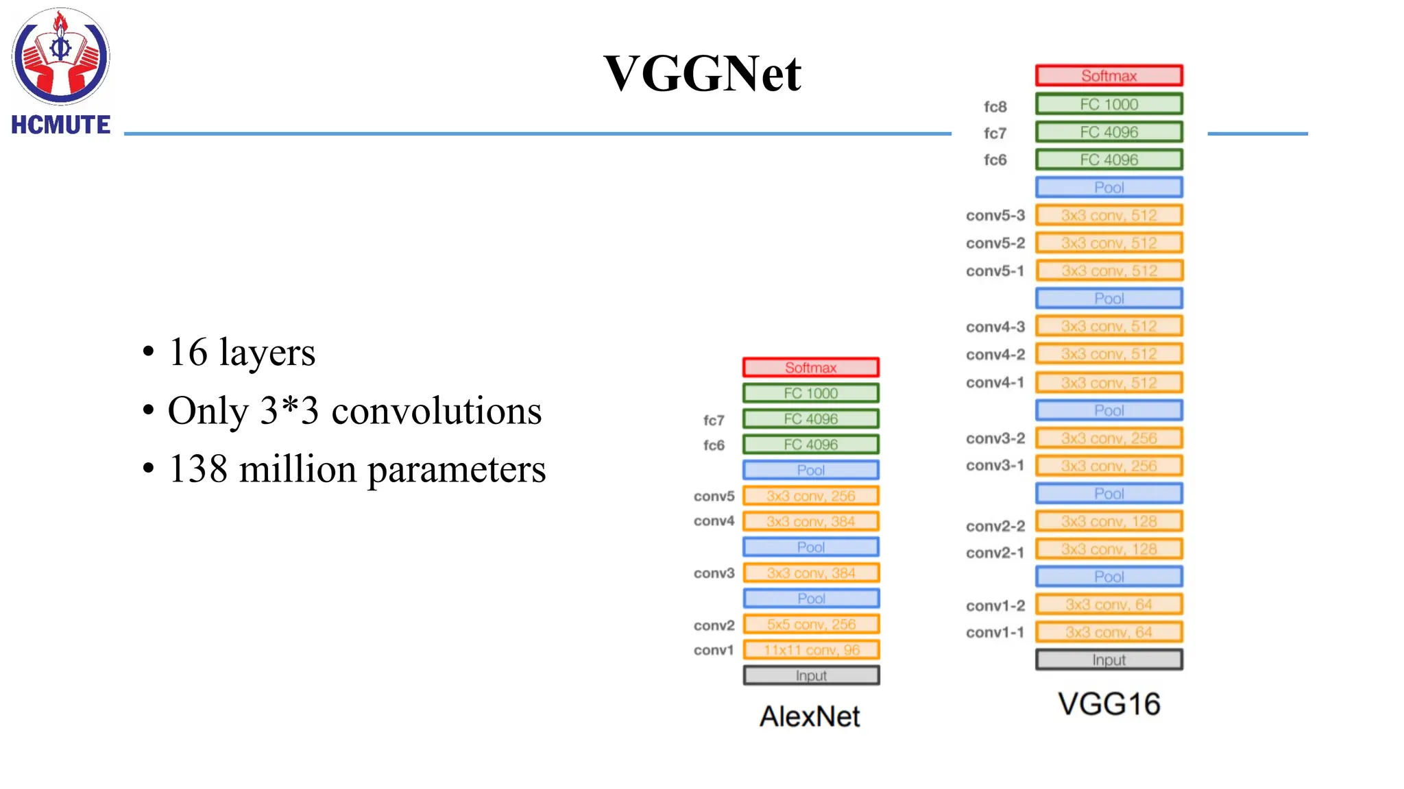 VGGNet
• 16 layers
• Only 3*3 convolutions
• 138 million parameters
 