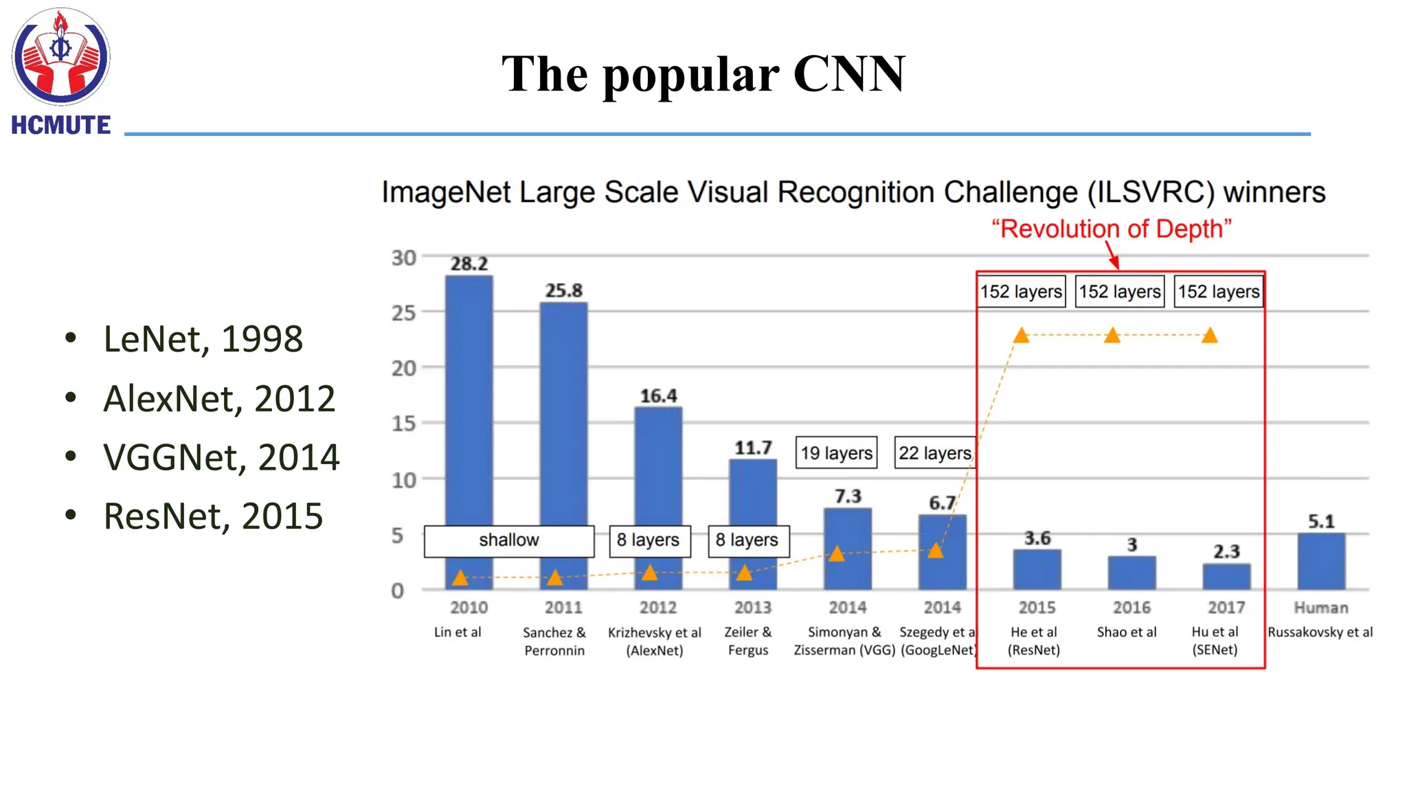 The popular CNN
• LeNet, 1998
• AlexNet, 2012
• VGGNet, 2014
• ResNet, 2015
 