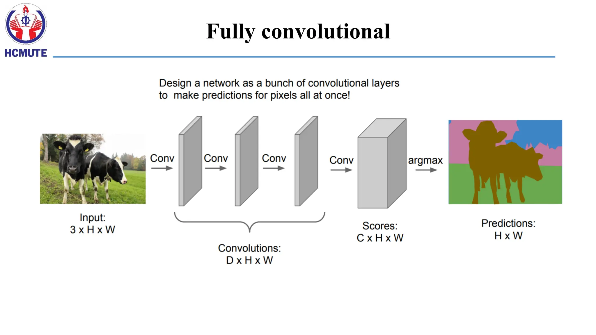 Fully convolutional
 