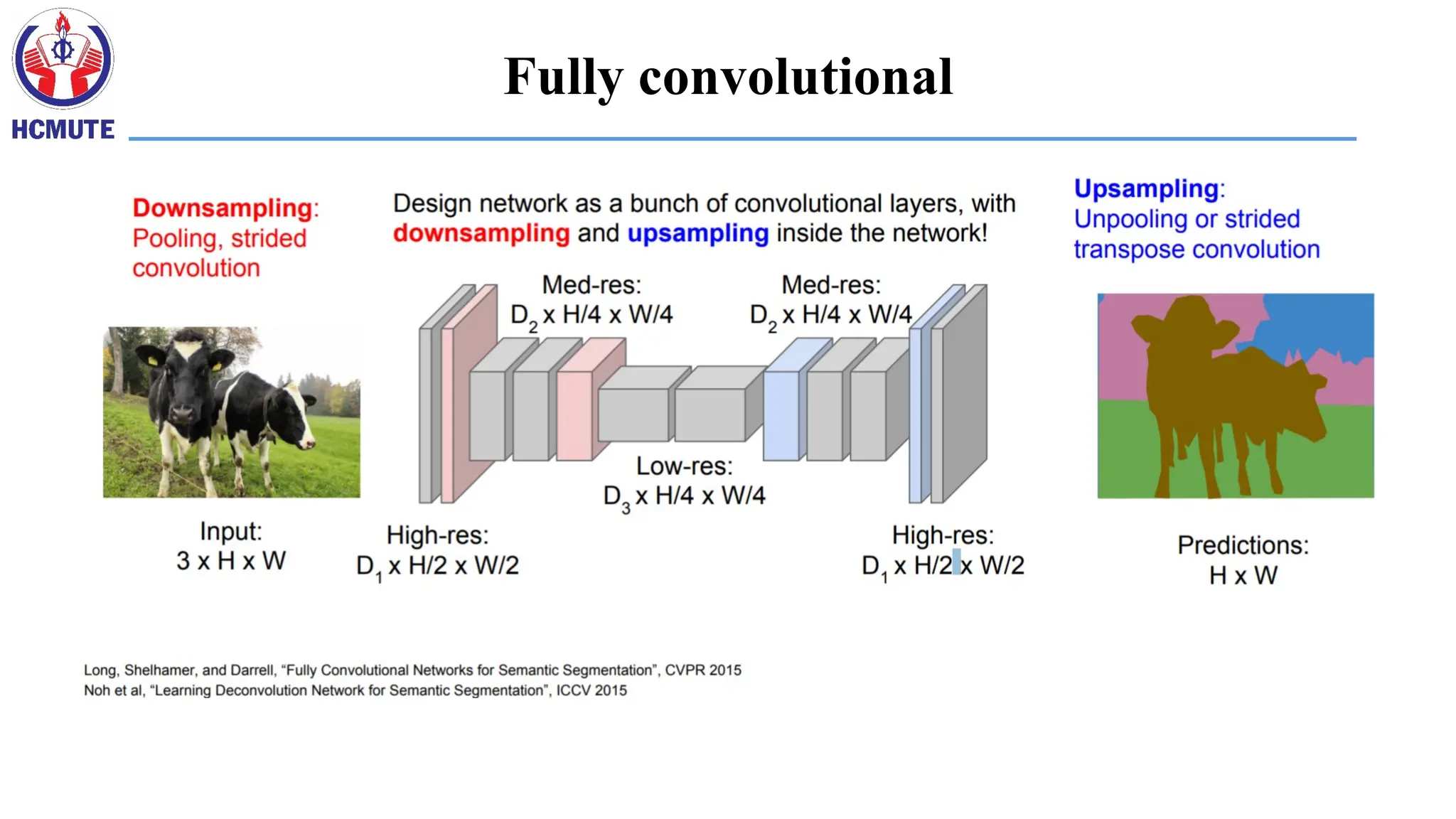 Fully convolutional
 