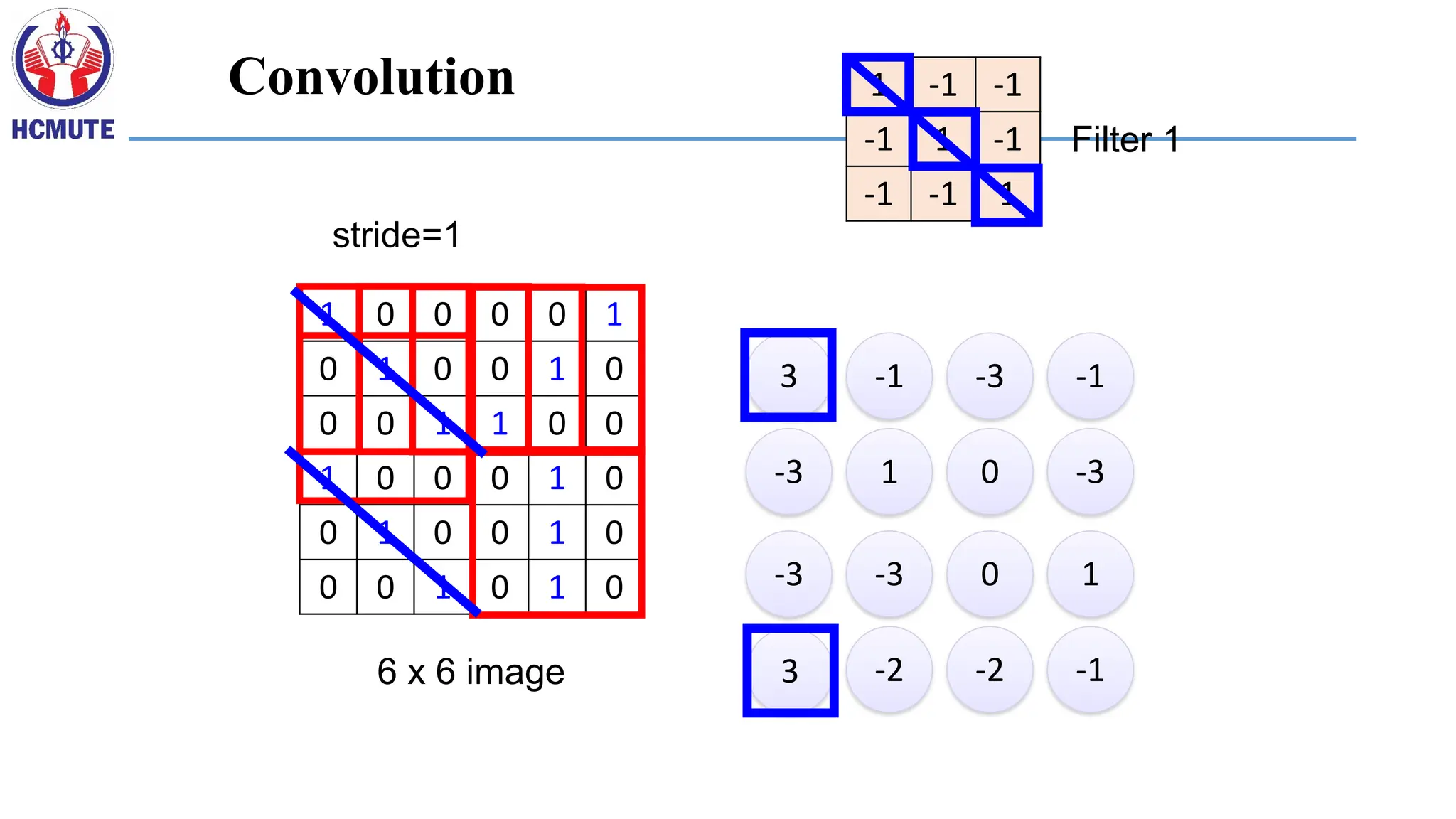 1 0 0 0 0 1
0 1 0 0 1 0
0 0 1 1 0 0
1 0 0 0 1 0
0 1 0 0 1 0
0 0 1 0 1 0
6 x 6 image
1 -1 -1
-1 1 -1
-1 -1 1
Filter 1
3 -1 -3 -1
-3 1 0 -3
-3 -3 0 1
3 -2 -2 -1
stride=1
Convolution
 