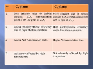 no. C3 plants C4 plants
4. Less efficient user to carbon
dioxide. CO2 compensation
point is 50-150 ppm of CO2.
More efficient user of carbon
dioxide. CO2 compensation point
is 0-10 ppm of CO2.
5. Lower photosynthetic efficiency
due to high photorespiration.
High photosynthetic efficiency
due to low photorespiration.
6. Lower Net Assimilation Rate. Higher Net Assimilation Rate.
7. Adversely affected by high
temperature
Not adversely affected by high
temperature.
 