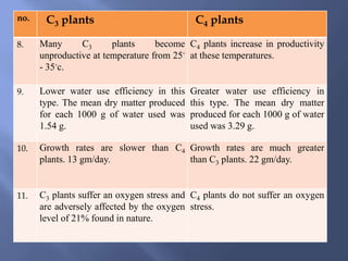 no. C3 plants C4 plants
8. Many C3 plants become
unproductive at temperature from 25◦
- 35◦c.
C4 plants increase in productivity
at these temperatures.
9. Lower water use efficiency in this
type. The mean dry matter produced
for each 1000 g of water used was
1.54 g.
Greater water use efficiency in
this type. The mean dry matter
produced for each 1000 g of water
used was 3.29 g.
10. Growth rates are slower than C4
plants. 13 gm/day.
Growth rates are much greater
than C3 plants. 22 gm/day.
11. C3 plants suffer an oxygen stress and
are adversely affected by the oxygen
level of 21% found in nature.
C4 plants do not suffer an oxygen
stress.
 
