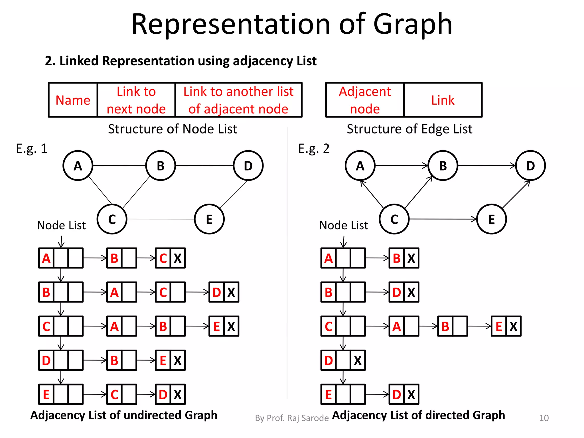 Representation of Graph
By Prof. Raj Sarode 10
2. Linked Representation using adjacency List
B
C E
A DB
C E
A D
Name
Link to
next node
Link to another list
of adjacent node
Structure of Node List
Adjacent
node
Link
Structure of Edge List
A
B
C
D
E
Node List
B C X
A C D X
A B E X
B E X
C D X
A
B
C
D X
E
Node List
B X
D X
A B E X
D X
Adjacency List of undirected Graph Adjacency List of directed Graph
E.g. 1 E.g. 2
 