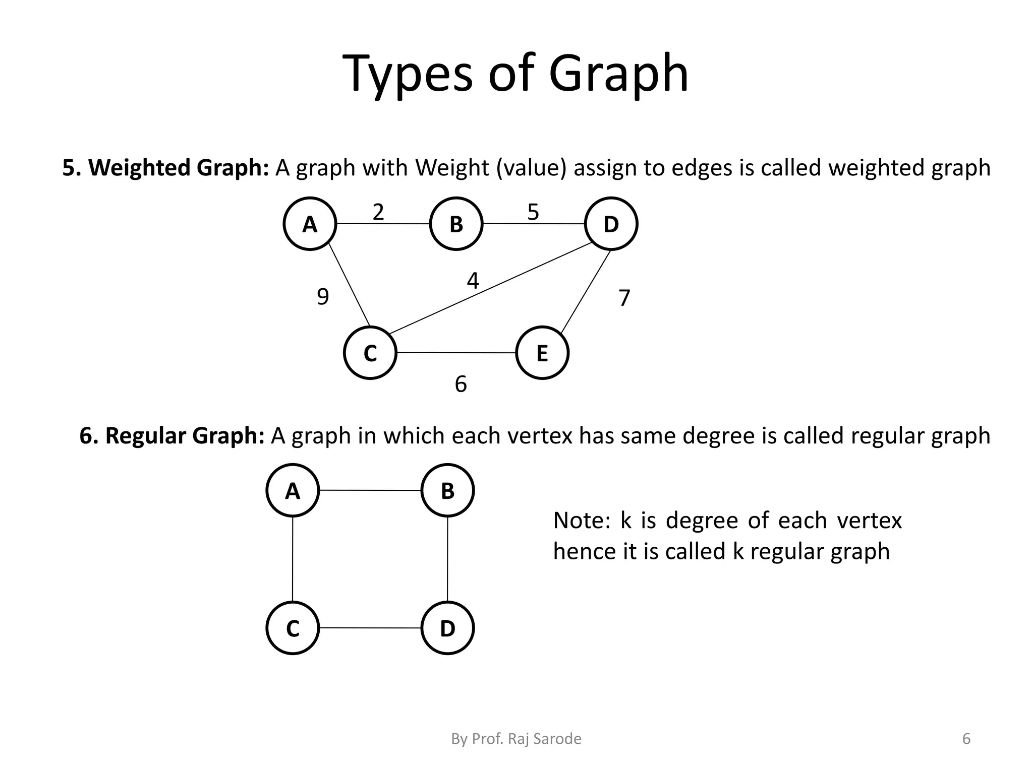 Types of Graph
By Prof. Raj Sarode 6
5. Weighted Graph: A graph with Weight (value) assign to edges is called weighted graph
6. Regular Graph: A graph in which each vertex has same degree is called regular graph
B
C D
A
B
C E
A D2 5
79
6
4
Note: k is degree of each vertex
hence it is called k regular graph
 
